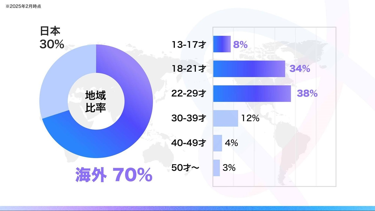 전체 유저층에서 30%는 일본, 70%는 해외 유저