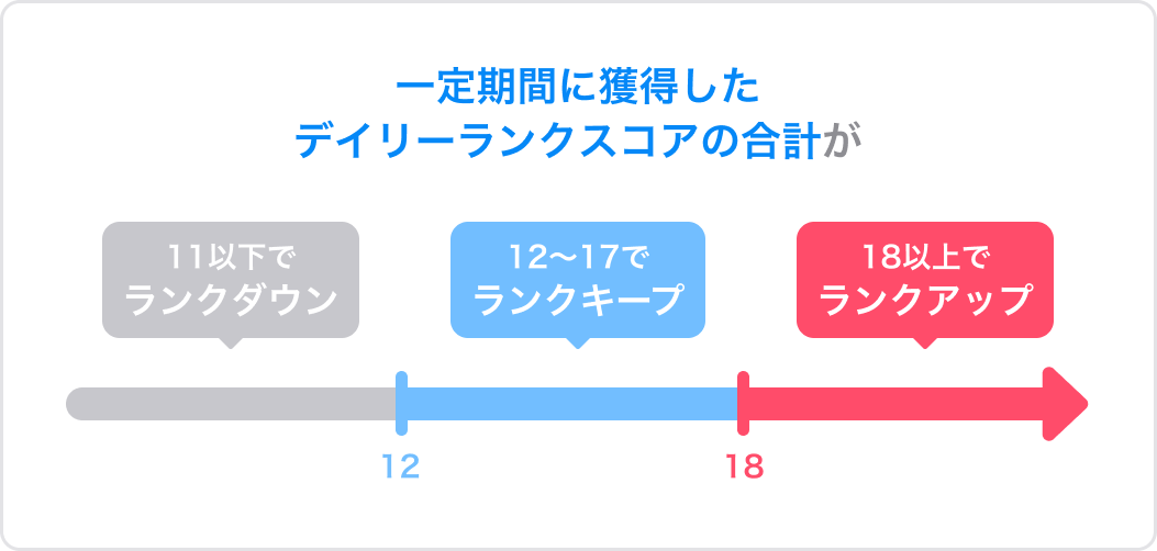 랭크업과 랭크다운의 조건