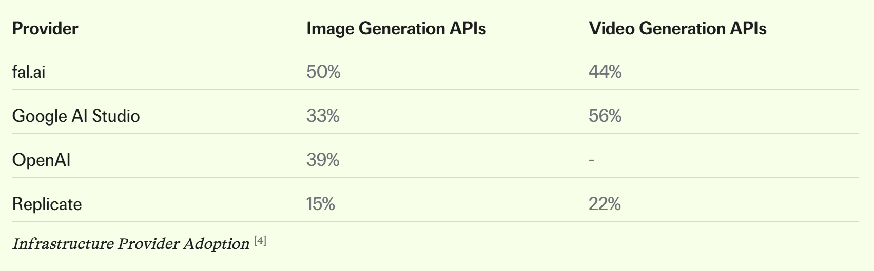 인프라 제공업체별 채택률 — 이미지 생성 API: fal.ai 50%, Google AI Studio 33%, OpenAI 39%, Replicate 15% / 동영상 생성 API: fal.ai 44%, Google AI Studio 56%, Replicate 22%