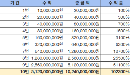 [필독] 1,000만 원으로 100억을 만드는 10번의 승리, 그 여정을 시작합니다.의 썸네일 이미지