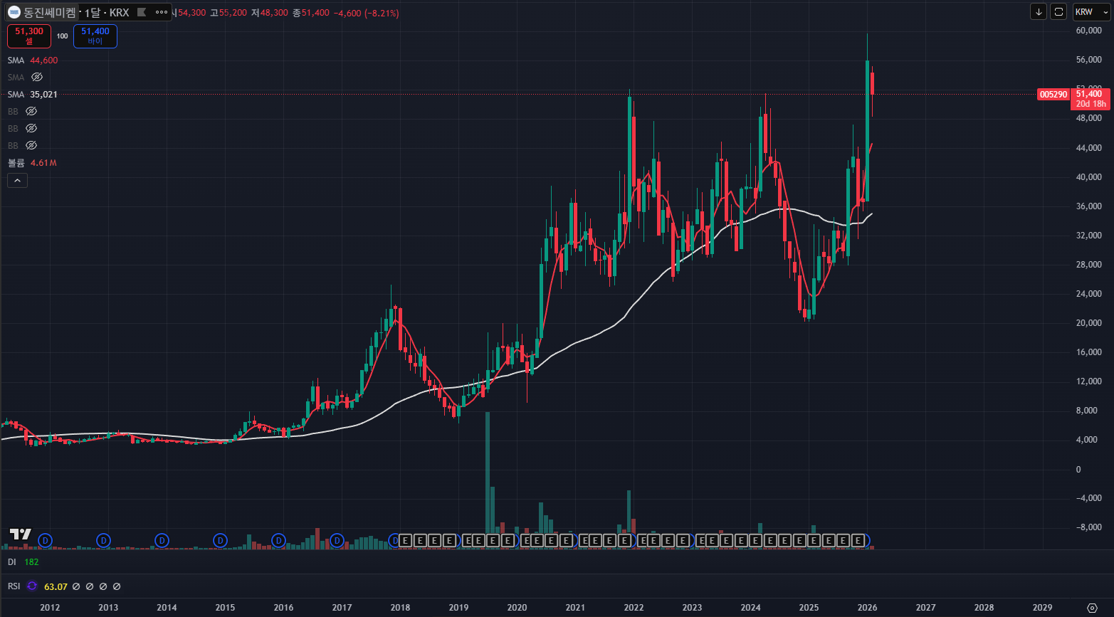 No 1. 동진쎄미켐 [반도체/소재] 2026-02-06의 썸네일 이미지
