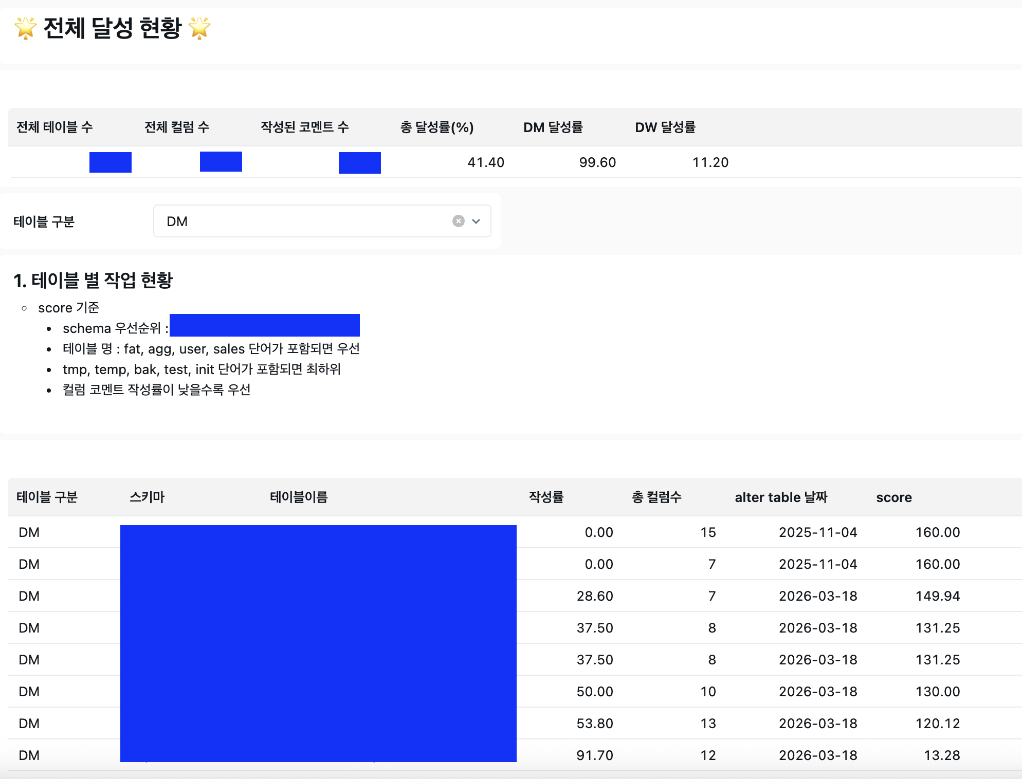 ํ
์ด๋ธ ์ฝ๋ฉํธ ์ ์ฒด ๋ฌ์ฑ ํํฉ ์ ๊ดํ / ํ
์ด๋ธ ๋ณ ์ฐ์ ์์์ ๋ฐ๋ผ ์์
์ฐ์ ์์๋ฅผ ๋ถ์ฌํจ