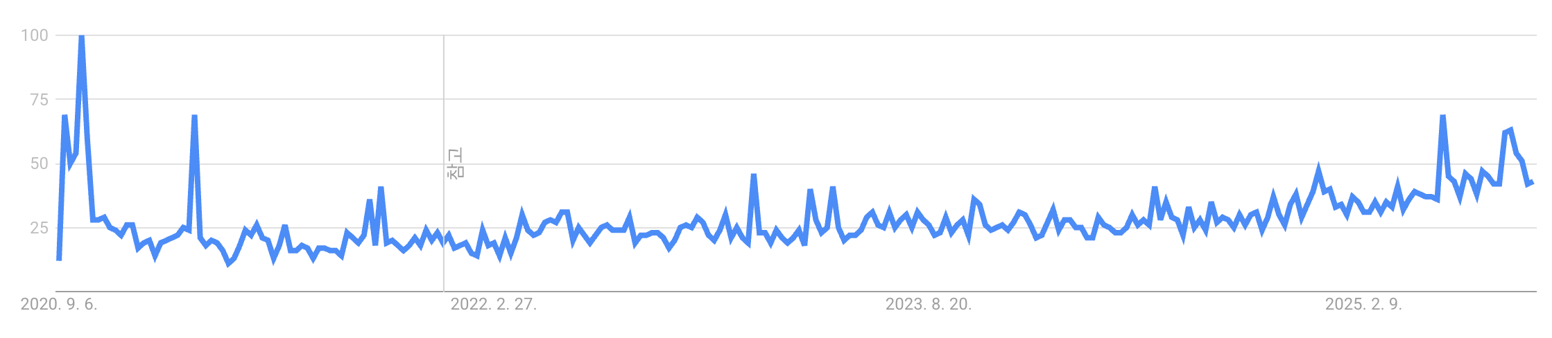 LOVOT(러봇) 구글 트렌드 추이