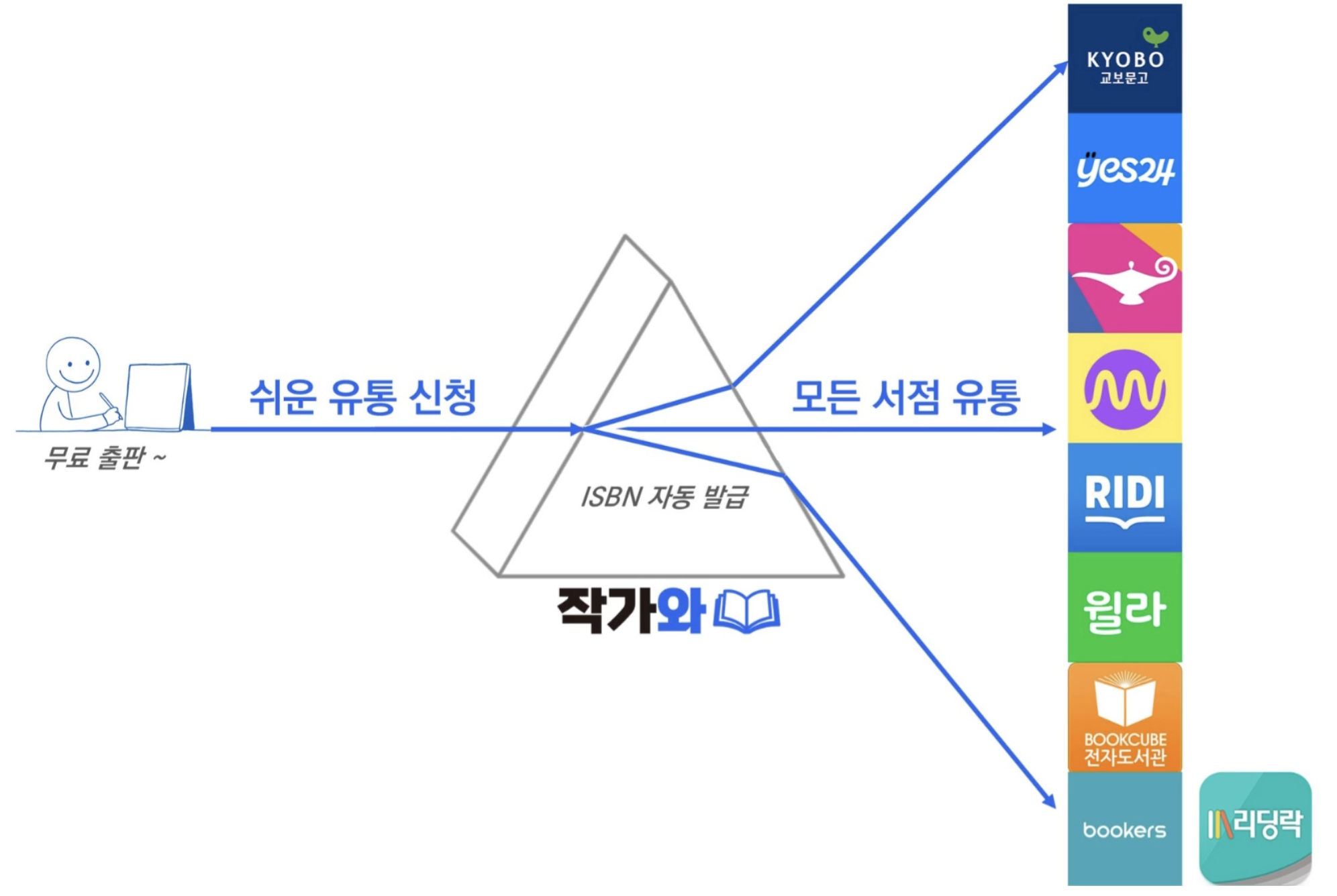 대표적으로 '작가와'같은 사이트를 이용하시면 정말 쉽습니다.