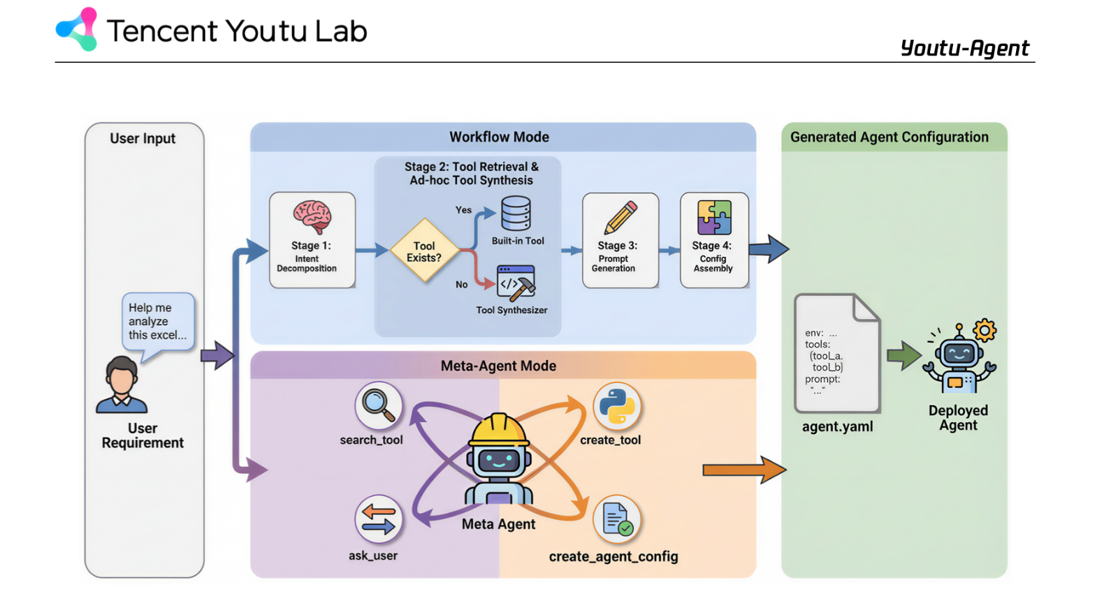 Automated Generation Mechanism (출처: https://arxiv.org/pdf/2512.24615v1)