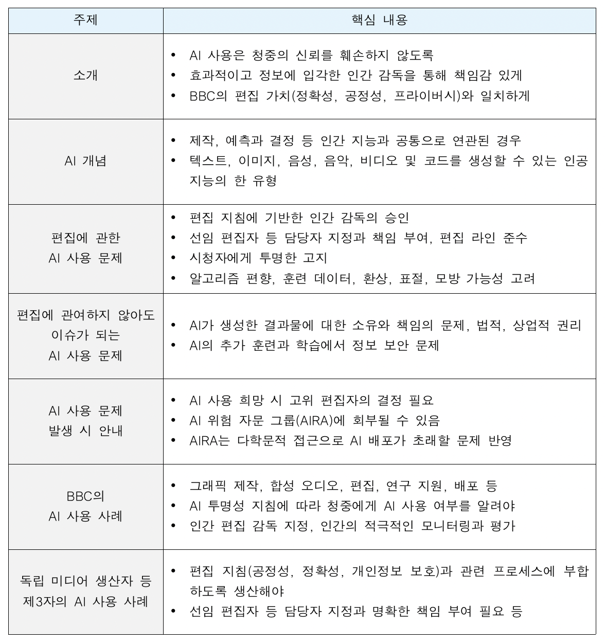 영국 BBC의 AI 가이드라인의 주요 사항을 발췌하여 번역, 요약하였다. (번역: 임종우)