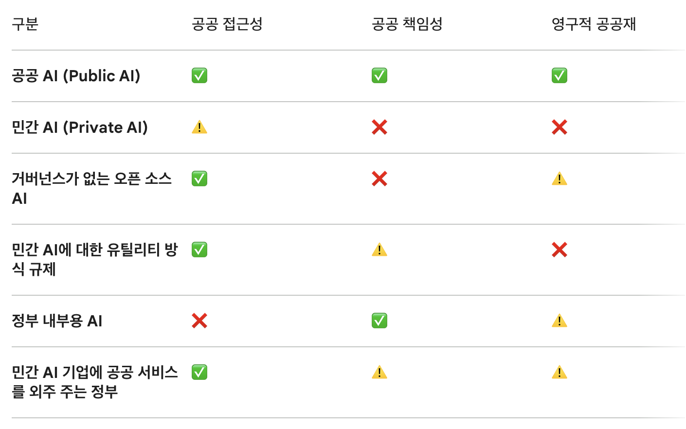 ์ธํ๋ผ ๊ฑฐ๋ฒ๋์ค ์ ๊ทผ๋ฒ์ ๋ฐ๋ฅธ ๊ณต๊ณต์ฑ์ ์์ (๋ฒ๋ก: โ
๋ณด์ฅ๋จ โ ๏ธ ๋ณด์ฅ๋์ง ์์ โ ์ ํ ์ฌํญ์ด ์๋)