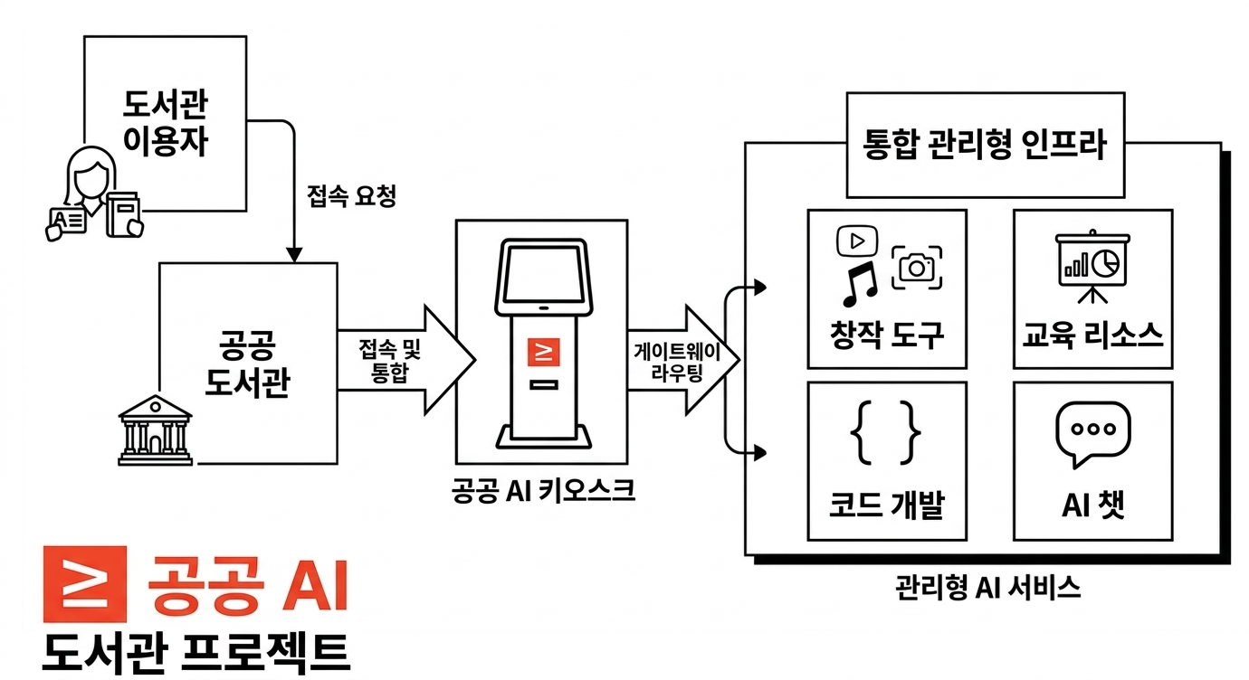 ๊ณต๊ณต AI ๋์๊ด ํ๋ก์ ํธ ์๊ฐ (ํด๋ฆญ ์ ์ด๋)