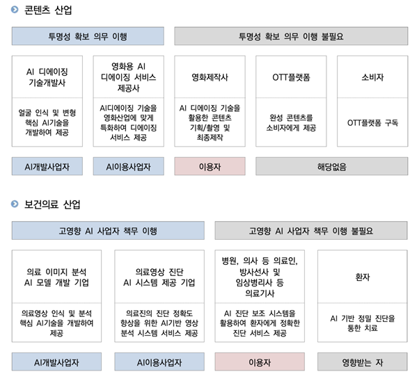 ▲ 출처: 고영향 인공지능 판단 가이드라인 (과학기술정보통신부)