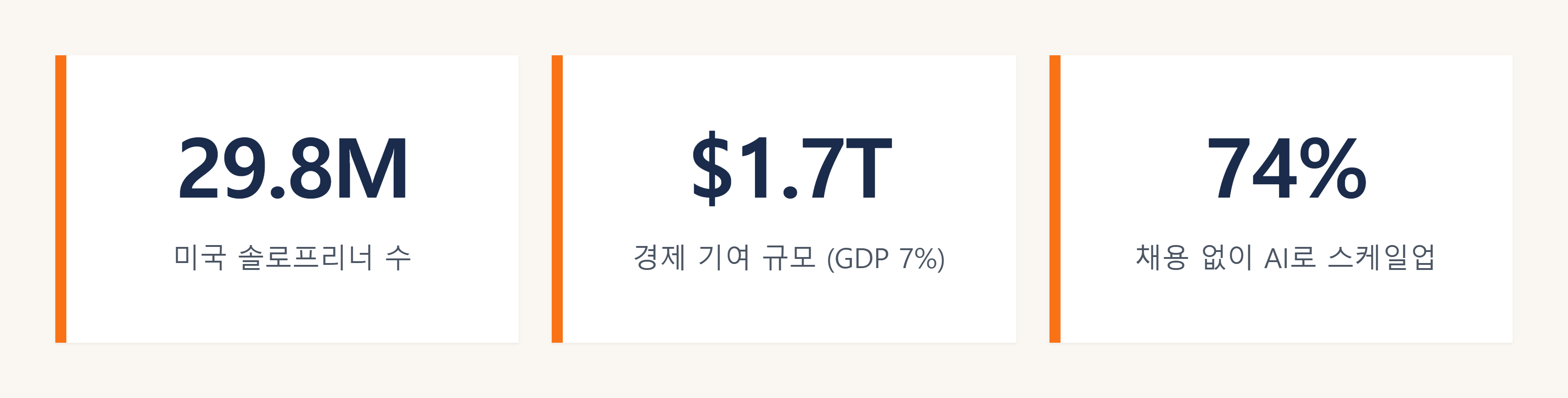 출처: U.S. Census Bureau / SBA Office of Advocacy (2025),&nbsp;&nbsp; &nbsp; &nbsp; Zoom + Upwork Small Business AI Report (2026.01)