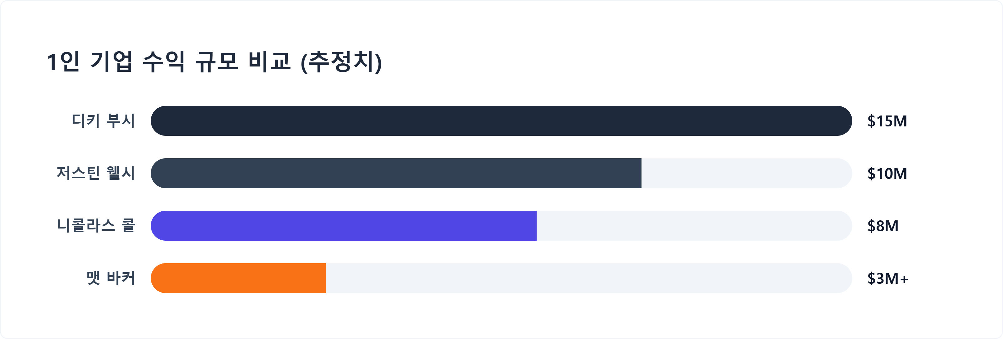 1인 기업 수익 규모 시각화