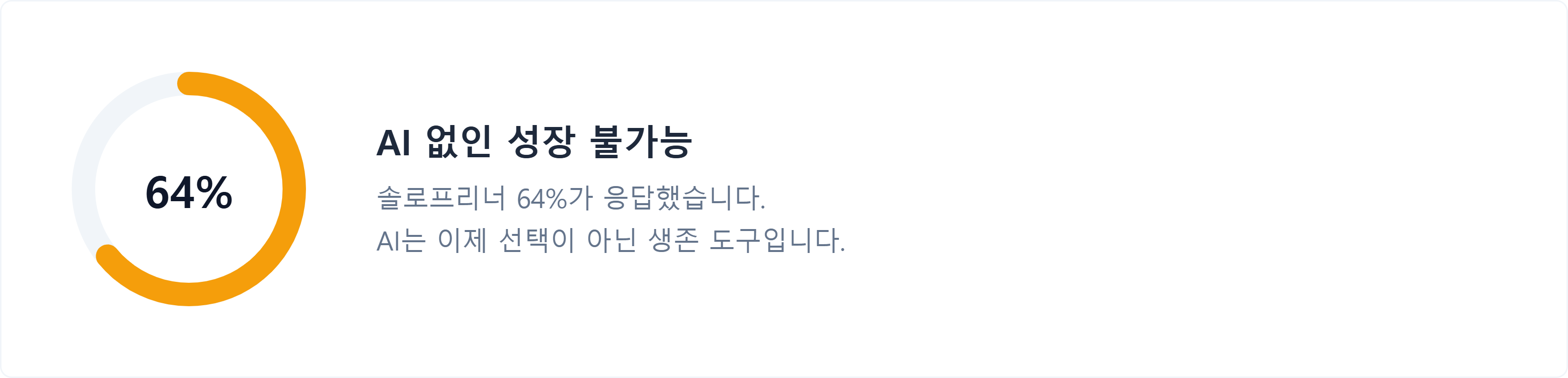 출처: Zoom + Upwork Small Business AI Report (2026.01)&nbsp;소기업주 설문 · 조사 주관: Current Forward