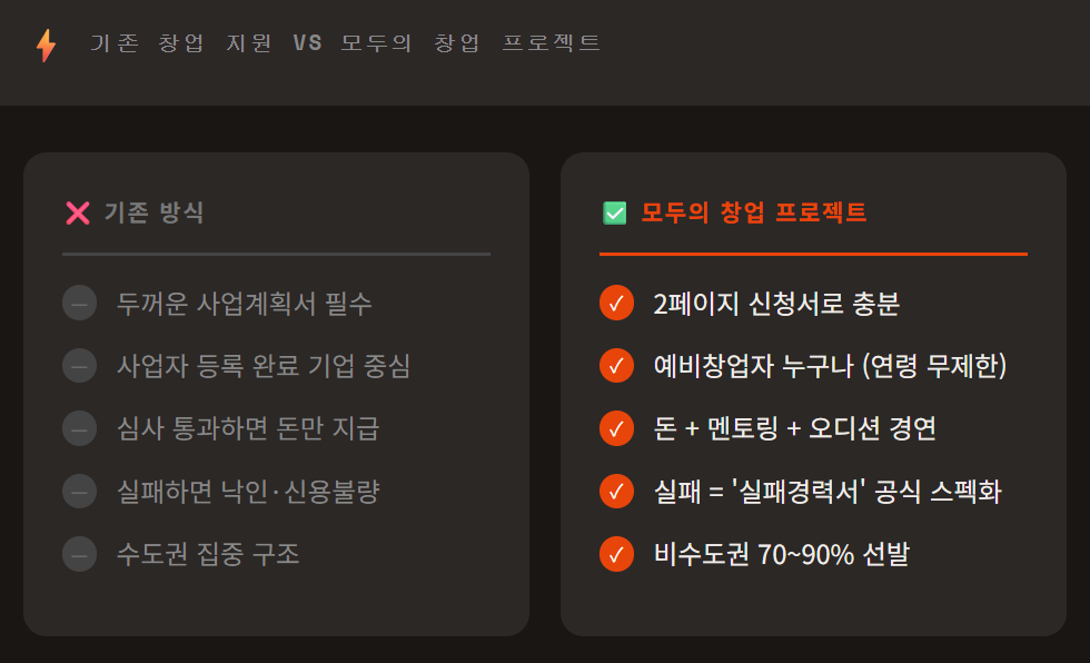 기존 창업 지원 VS 모두의 창업 프로젝트