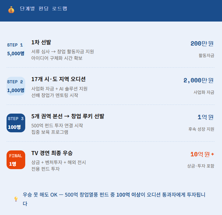 단계별 펀딩 로드