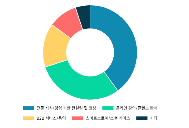 4060 창업 희망자 선호 수익화 모델