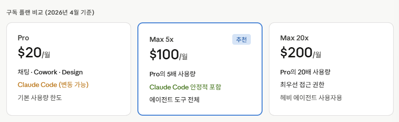 구독 플랜 비교 (2026년 4월 기준)