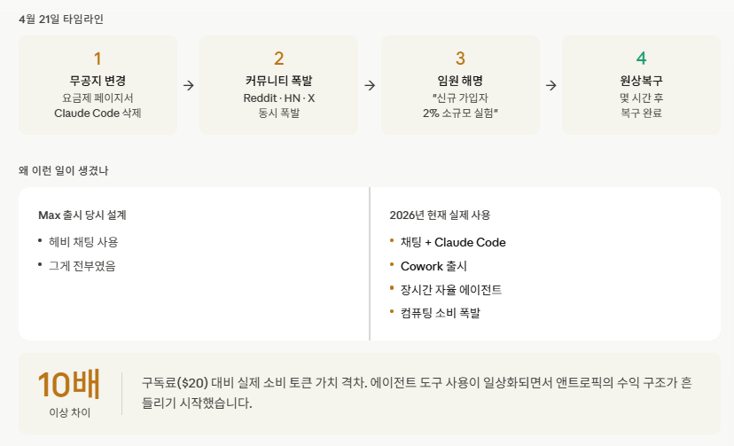 4월 21일 타임라인