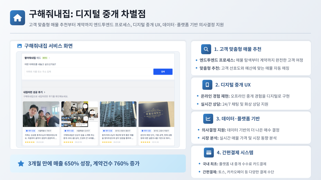 월부의 디지털 중개 서비스 '구해줘 내집'