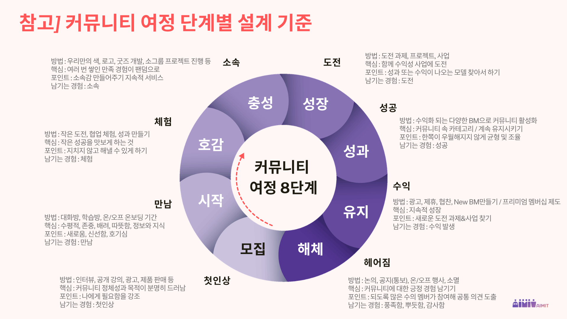 AIMIT 커뮤니티 경험 여정 8단계 세부 내용