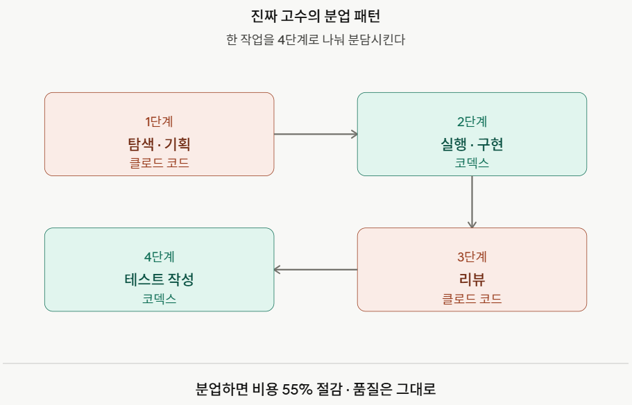 진짜 고수의 분업 패턴