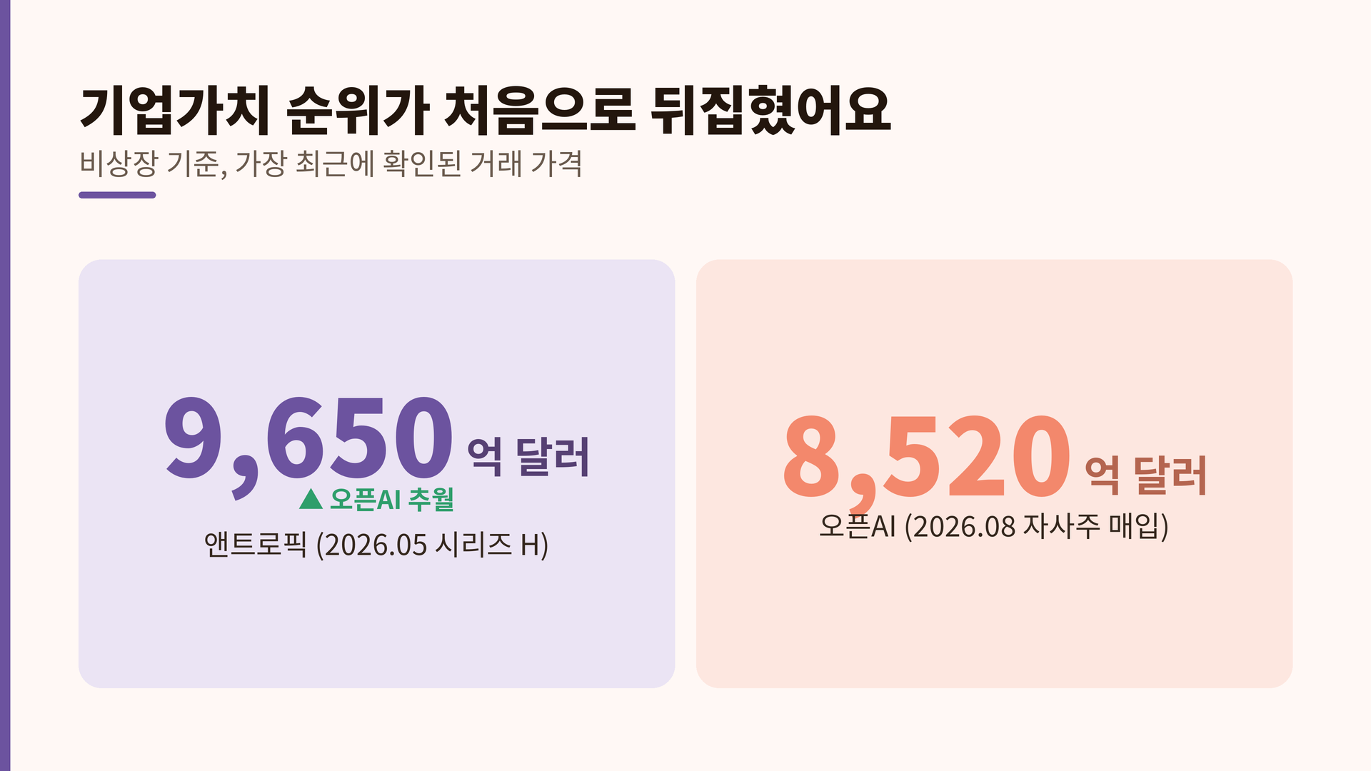 &nbsp; 오픈AI는 3월 라운드와 같은 가격을 그대로 유지했어요(블룸버그·CNBC·테크크런치 2026.08.10)&nbsp;&nbsp;
