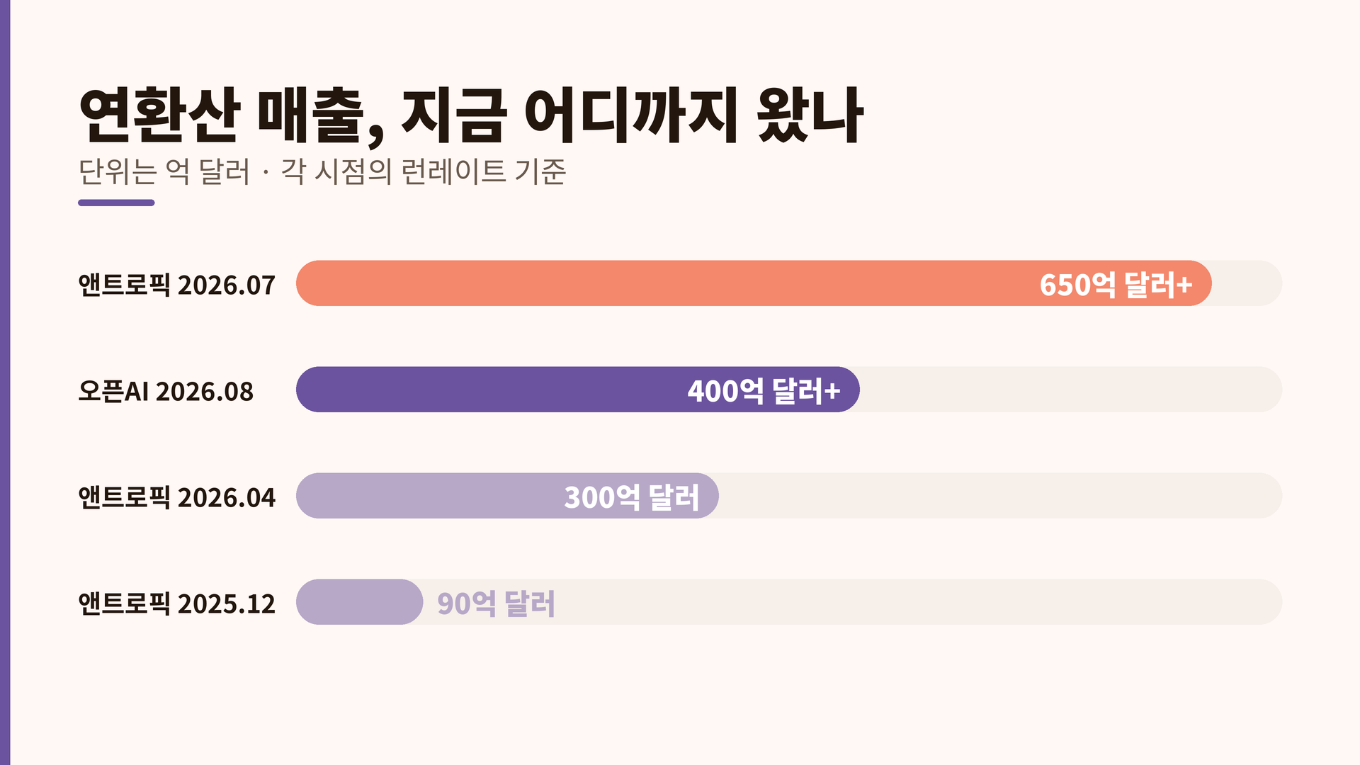 &nbsp; 앤트로픽은 7개월 만에 약 7배로 뛰었어요(CNBC 2026.08.17, 벤처비트 2026.05.08, 블룸버그 2026.08.13)&nbsp;&nbsp;