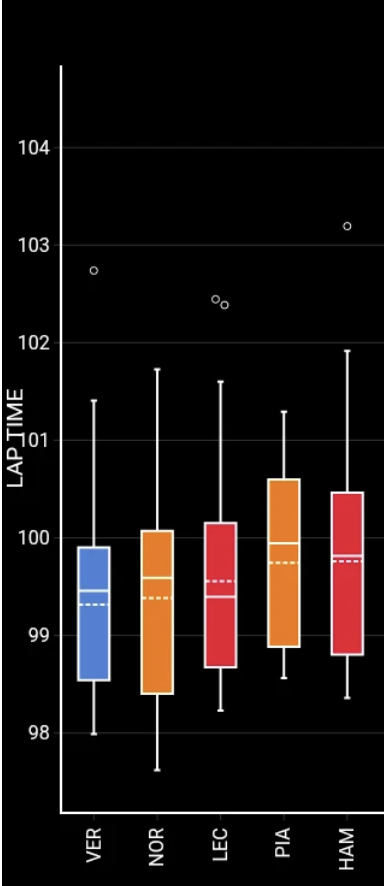 상위권 드라이버 중 페이스가 가장 좋지 않았습니다