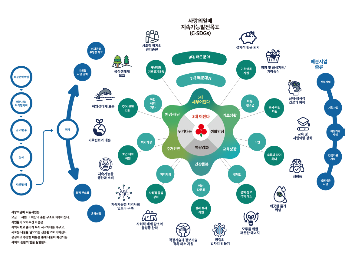 나눔문화아카이브 디지털개관 기념 기록전시의 일부 그래픽 이미지, 배분 어젠다와 대상이 보인다.