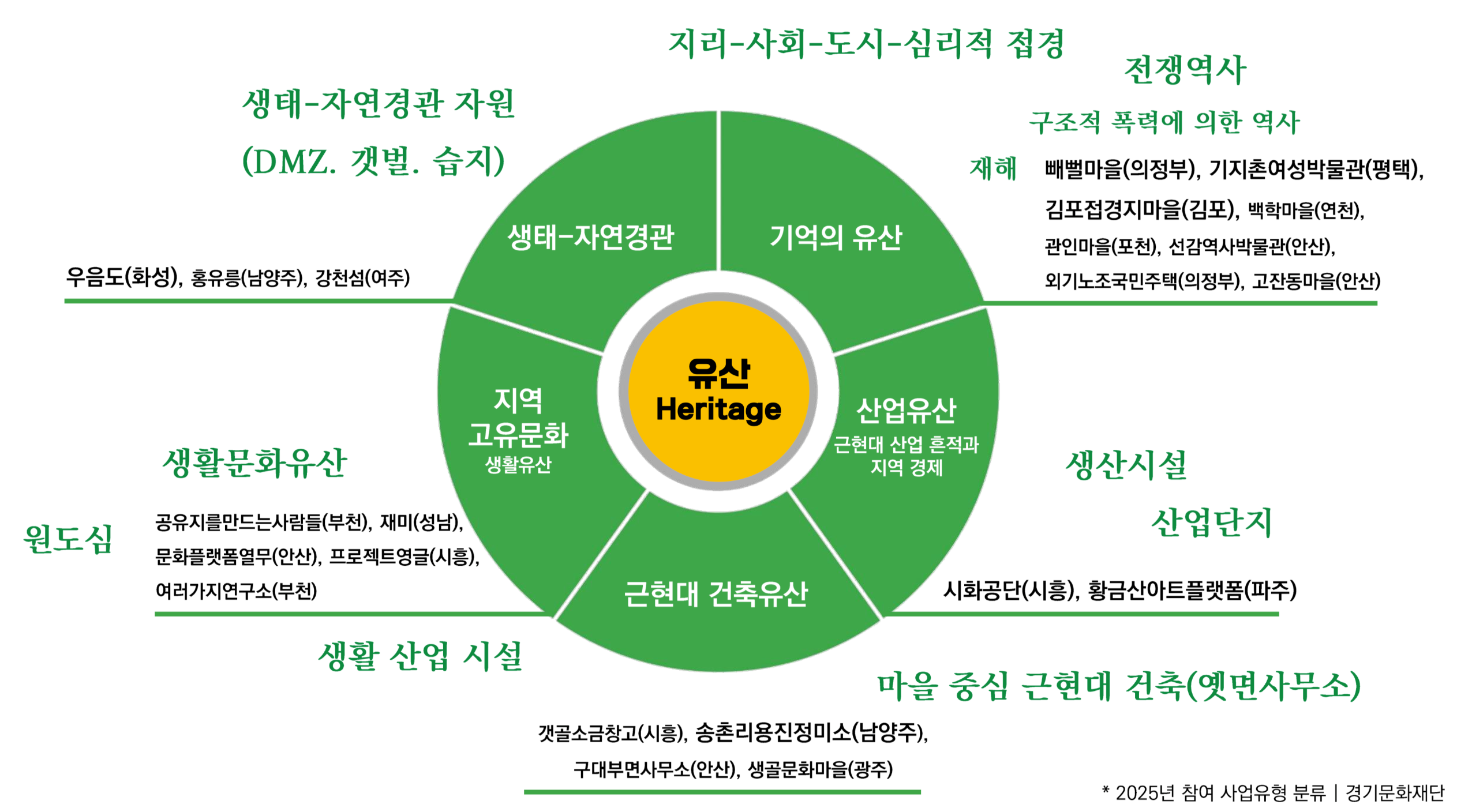 [그림 2] 2025년 참여 사업유형 분류 (김지영, 2025)