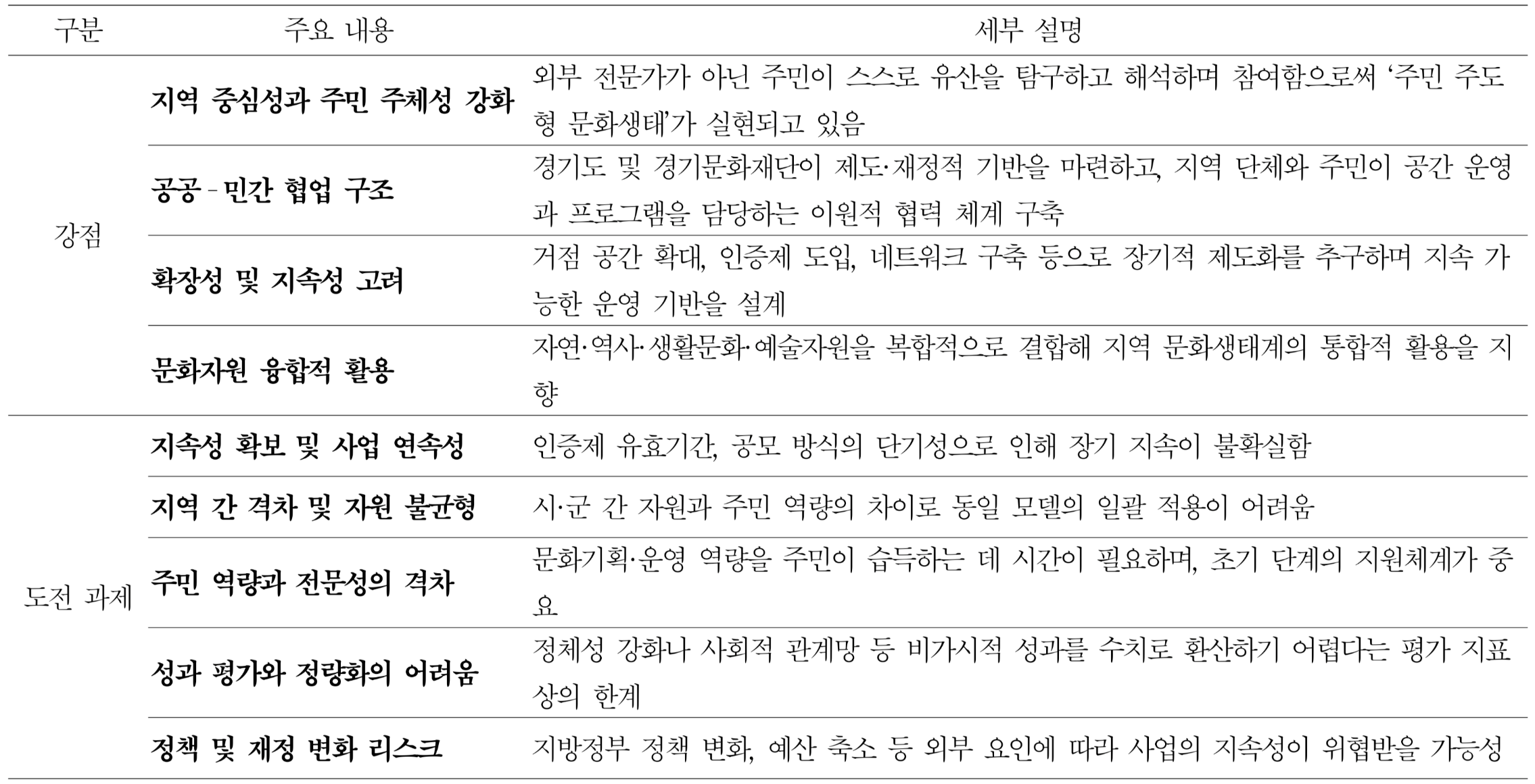 [표 1] 경기에코뮤지엄의 강점과 도전과제 (김성균, 2025)