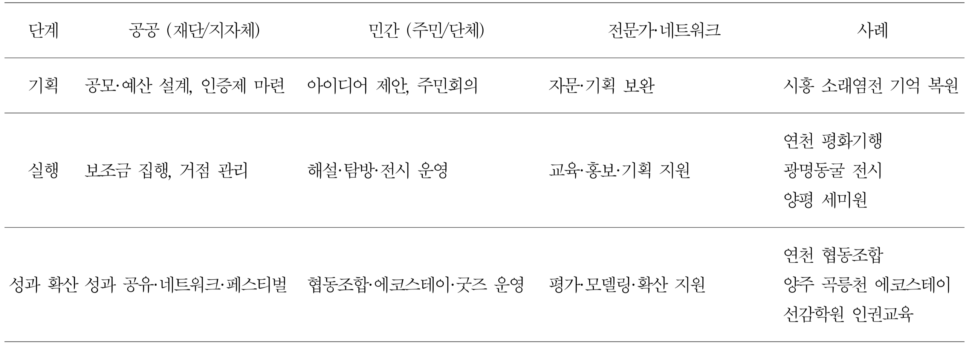 [표 2] 경기에코뮤지엄의 협업 구조 (김성균, 2025)