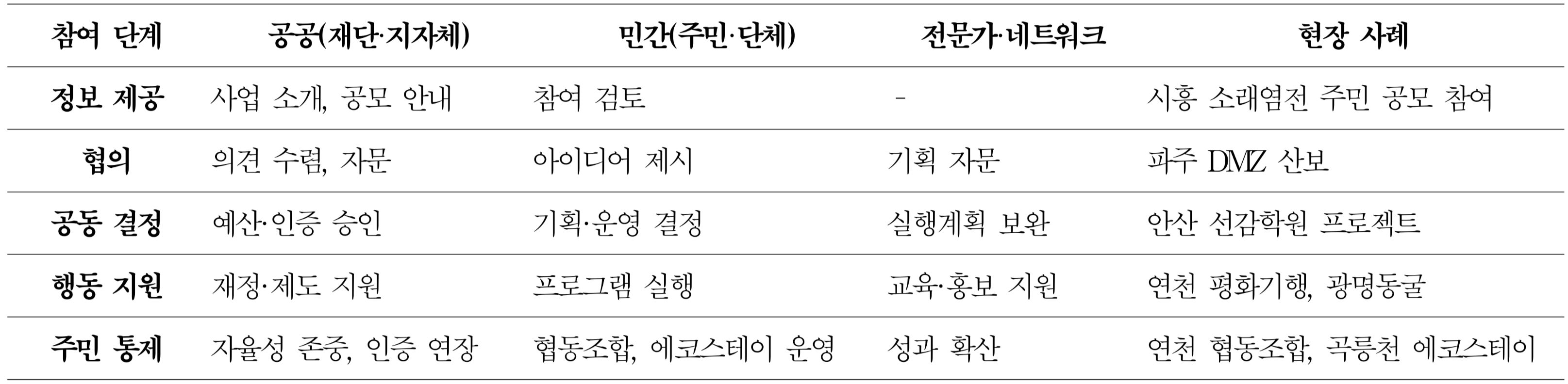 [표 3] 경기에코뮤지엄의 협업 구조- 윌콕스 참여사다리 관점 재구성 (김성균, 2025)