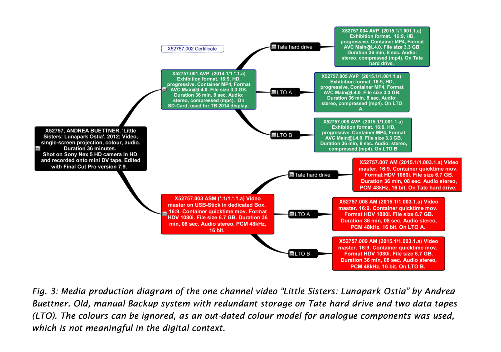 Tate의 미디어 생산 다이어그램(Media production diagram). 안드레아 뷔트너의 단채널 영상 설치 작품 〈Little Sisters: Lunapark Ostia〉를 대상으로 그린 도표. 최상위의 검은 상자는 작가가 제공한 미디어의 생산 내력을 설명한다. 이어지는 녹색·빨간색 상자가 각각 하나의 컴포넌트이고, 상자를 잇는 선은 컴포넌트 간 부모/자식 관계를 나타낸다. 다만 이 선은 관계의 존재만 표시할 뿐, 복제(clone)인지 압축 파생본(derivative)인지 리랩(rewrap)인지 그 성격까지는 구분하지 않는다. 그건 각 컴포넌트의 기술에서 유추해야 한다. Binder의 컨텍스트 브라우저는 이 다이어그램에 크게 영향받았다. (Roeck, C. (2016). Fig. 3, p. 25)