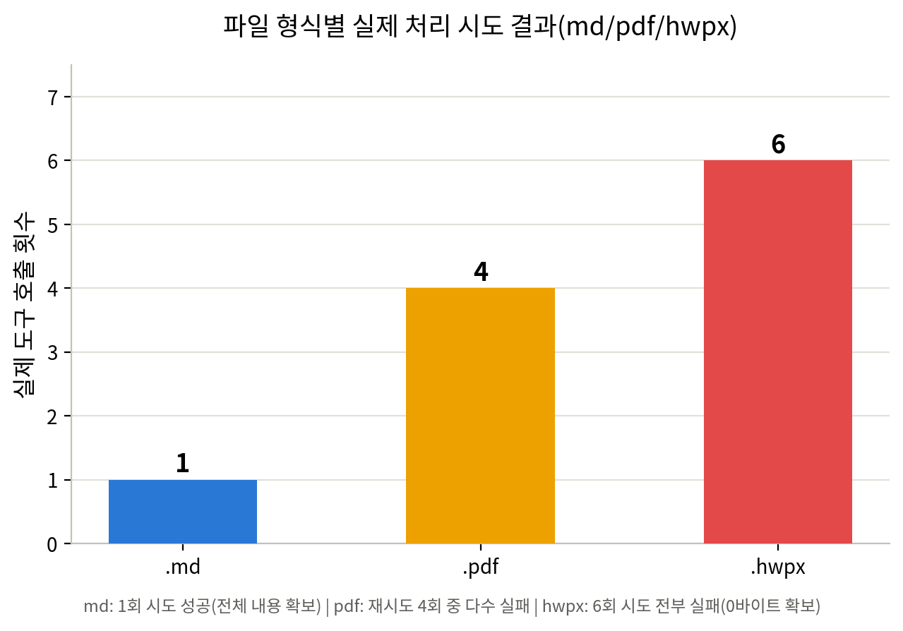 파일 형식별 실제 처리 시도 결과(md/pdf/hwpx)
