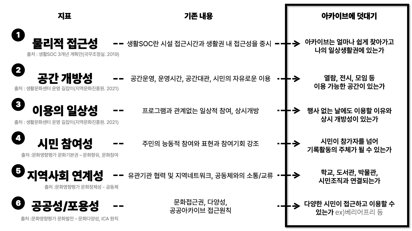 기존 생활SOC, 생활문화센터, 문화영향평가 지표를 아카이브에 덧대어 보았다.
