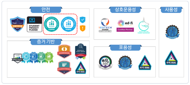 ๋ฏธ๊ตญ EdTech Index์ ๋ํ๋ ํญ๋ชฉ๋ณ ์๋ํ
ํฌ ํ์ง ํ๊ฐยท์ธ์ฆ ๋ฐฐ์ง ์ค iKeepSafe๊ฐ ๋ฐ๊ธํ๋ ๋ฐฐ์ง(๋นจ๊ฐ ์ ์ ํ์)* ๋ ์์ธํ ๋ด์ฉ ๋ณด๊ธฐ: ์ค์ฑํ (2024). ๊ธฐ๋ณธ๊ณผ ํ์ ์ ๋๋ชจํ๋ ์๋ํ
ํฌ ์ฆ๊ฑฐ ์ํ๊ณ: ๊ฑฐ๋ฒ๋์คํธ. ๋ฌ๋์คํํฌ.