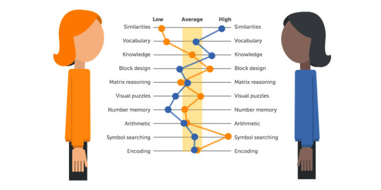 Jagged Learning Profile (์ถ์ฒ: Digital Promise)