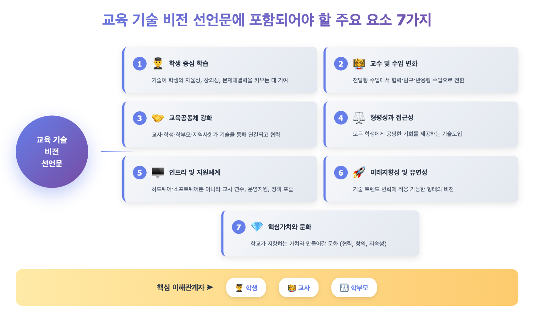 '기술 비전 선언문'에 포함되어야 할 핵심 요소 7가지