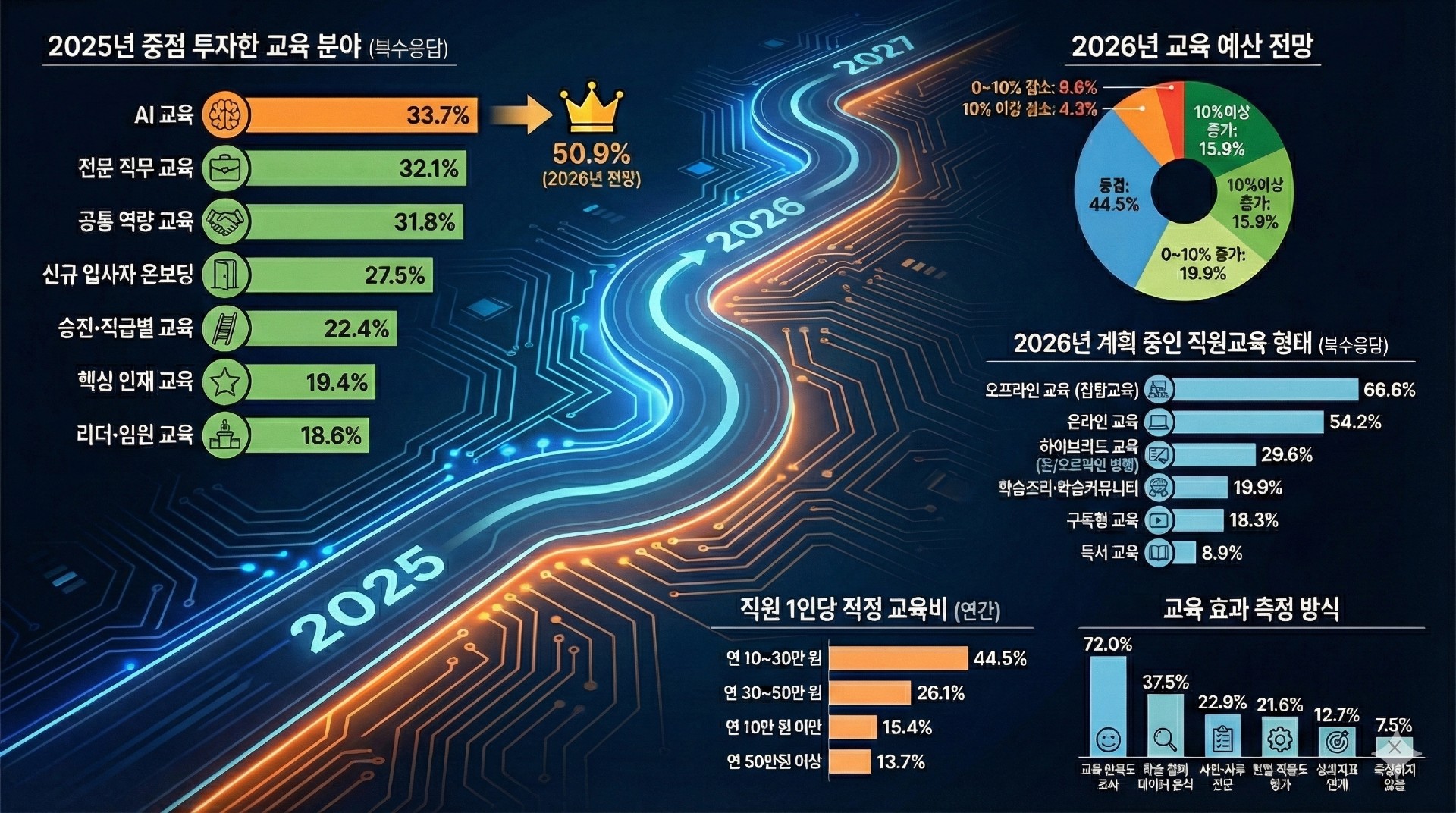 *Gemini를 활용해 주요 조사 결과 시각화