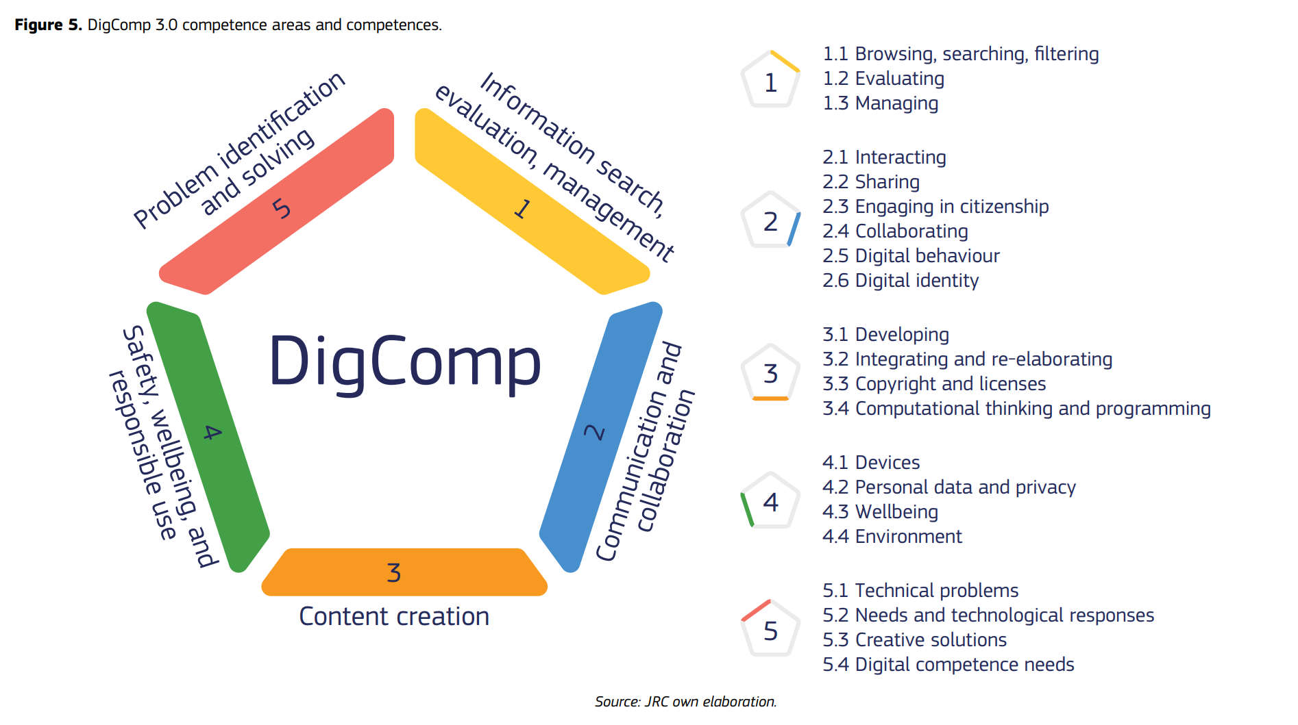 DigComp 3.0 ํ๋ ์์ํฌ