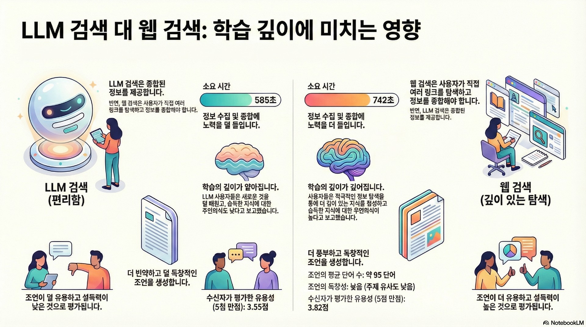 “Experimental evidence of the effects of large language models versus web search on depth of learning” 논문에 대한 NotebookLM 생성 인포그래픽