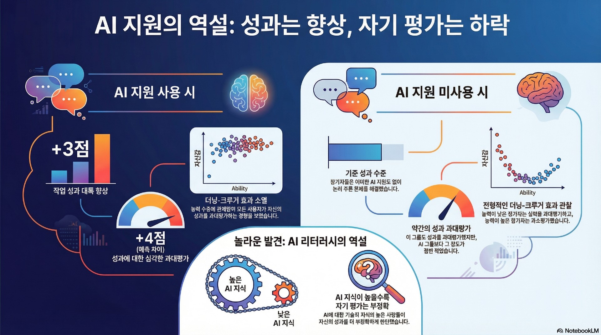 “AI makes you smarter but none the wiser: The disconnect between performance and metacognition” 논문에 대한 NotebookLM 생성 인포그래픽
