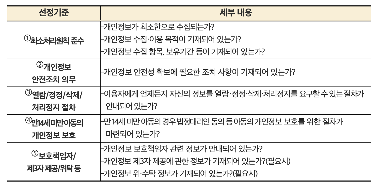 교육부에서 발표한 학습지원 소프트웨어 선정 필수기준 주요 내용(출처: 교육부 보도자료)