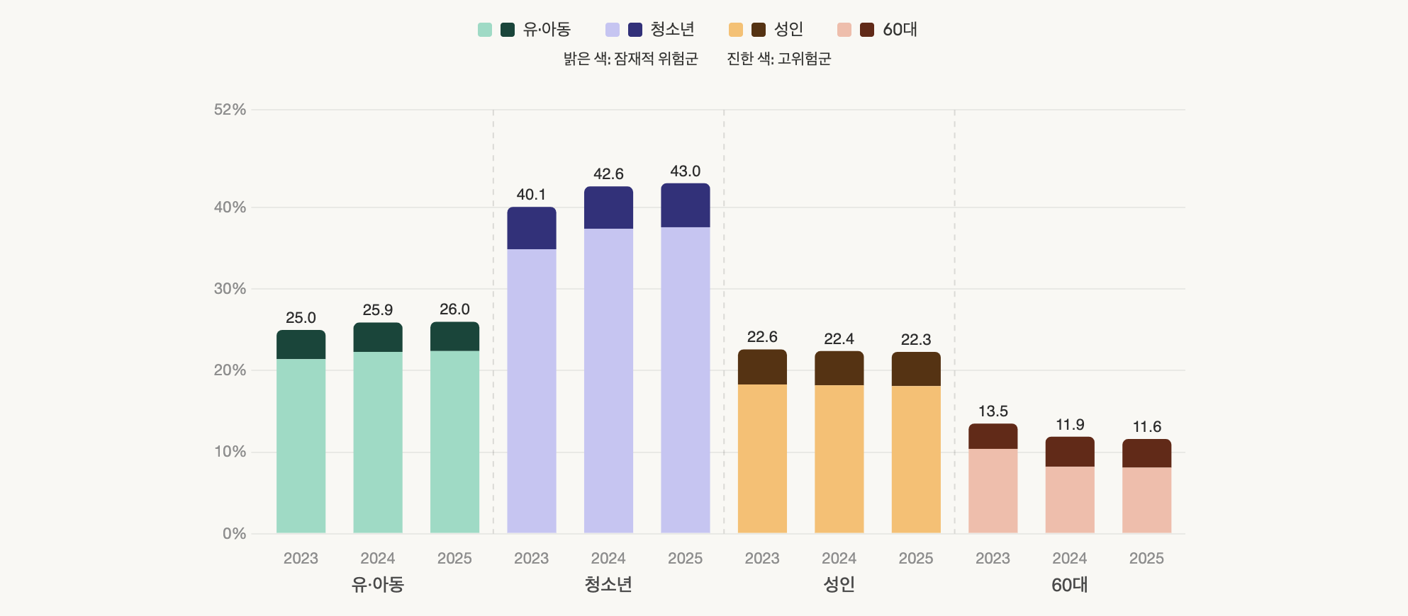 ใ2025๋
๋์งํธ ์ ๋ณด๊ฒฉ์ฐจยท์น ์ ๊ทผ์ฑยท์ค๋งํธํฐ ๊ณผ์์กด ์คํ์กฐ์ฌใ ๊ฒฐ๊ณผ ไธญ (์ฌ๊ตฌ์ฑ)