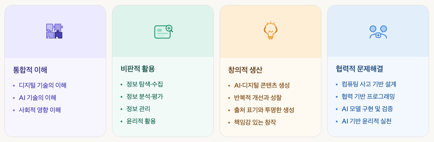 AI·디지털 리터러시 프레임워크 주요 구성