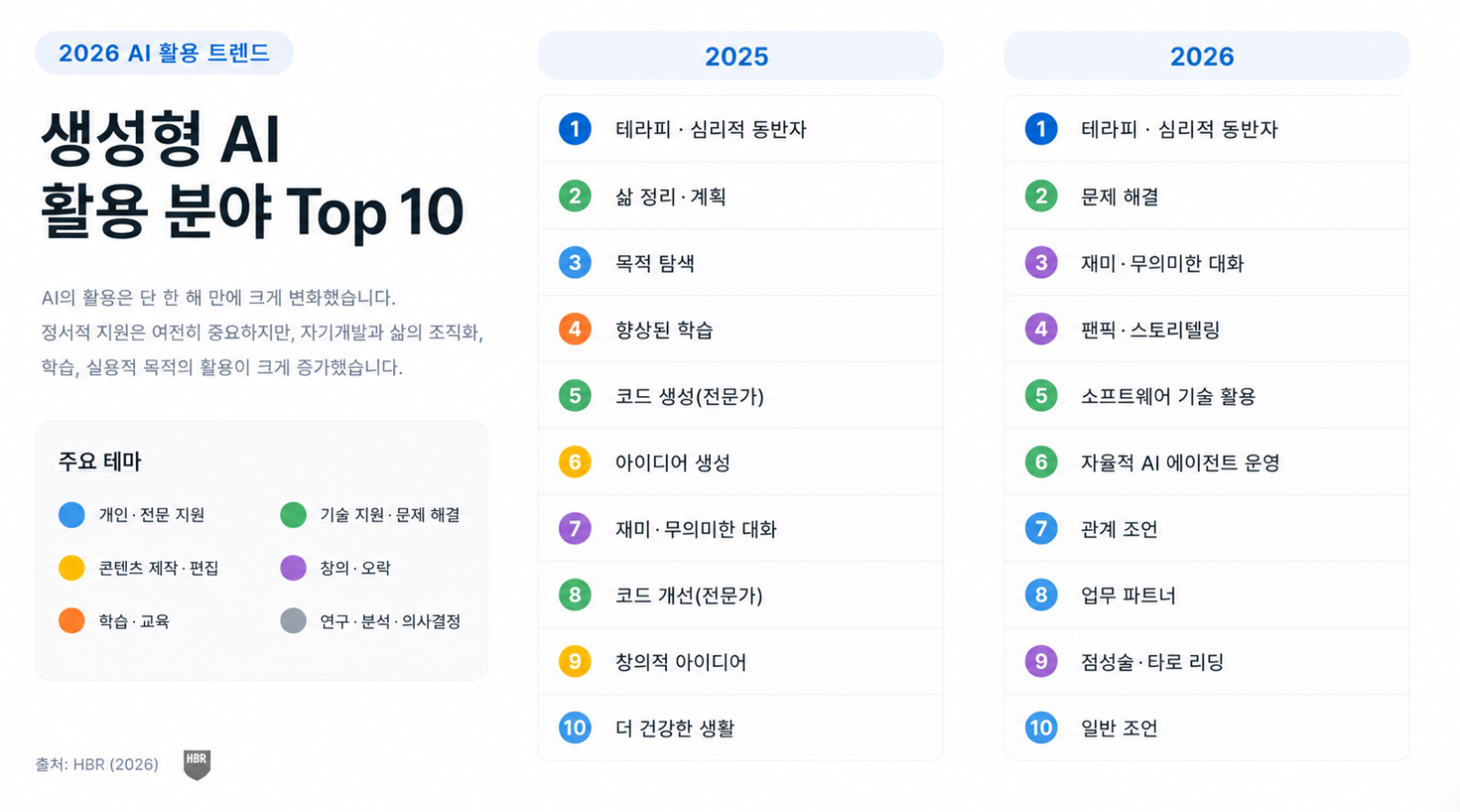 HBR 분석 결과 재구성 (출처: 이미지 클릭)