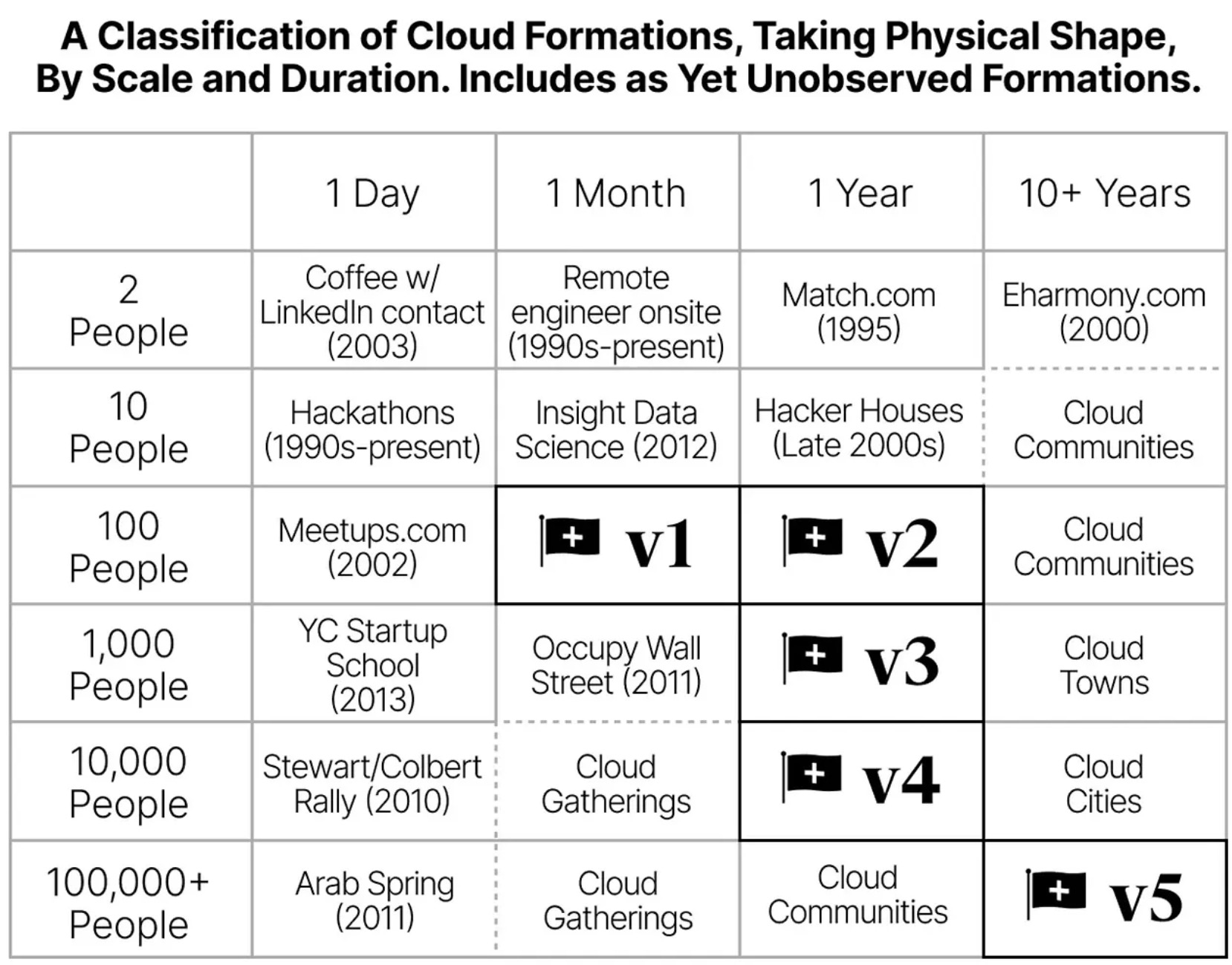 NS는 두 축 모두에서 맹렬히 달리고 있다. 현재 v3다. 현재 퀘스트는 1,000명의 사람들을 1년 내내 살게 만드는 것. 현재 장기 거주자는 두 달 만에 두 배로 뛰어 200명을 넘겼다. 어느 축을 움직이는 게 더 어려울까? 기간이라는 X축인가, 아니면 머릿수라는 Y축인가?