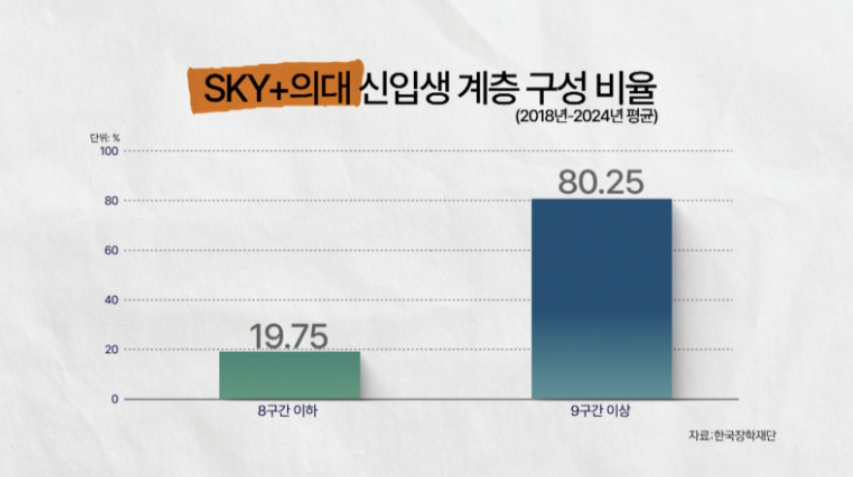 출처: EBS 다큐프라임 <계층 사다리는 끊어졌나> (이미지 클릭하면 영상으로 이동)