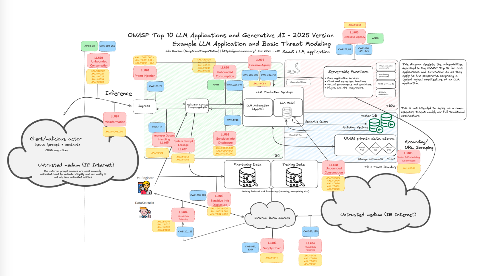 OWASP 보고서에서 발췌 - LLM 프로덕트에서 발생할 수 있는 보안 이슈 10가지를 시각화한 자료입니다.