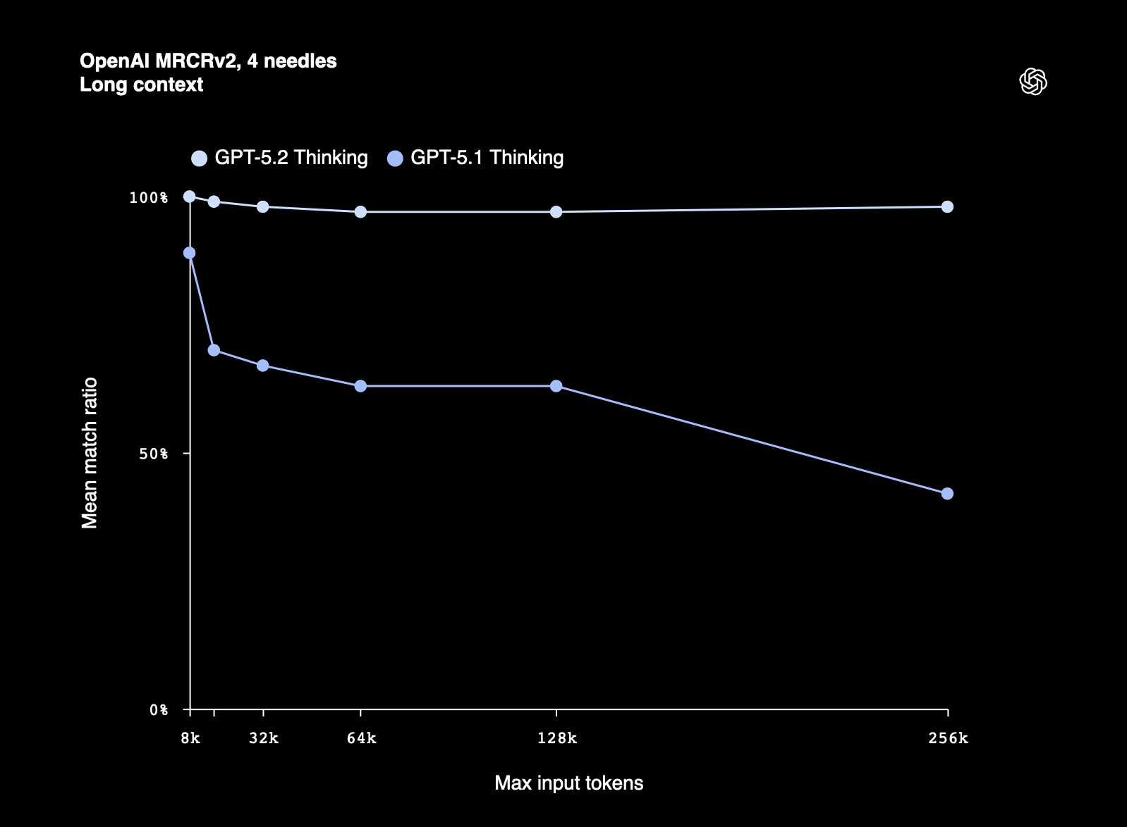 출처: OpenAI: 전 모델인 5.1 Thinking 모델에 비해 긴 컨텍스트에서도 높은 정확도를 보여 주는 걸 확인할 수 있어요!